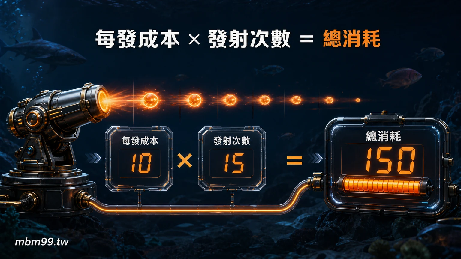 捕魚機每發成本乘以發射次數等於總消耗示意圖