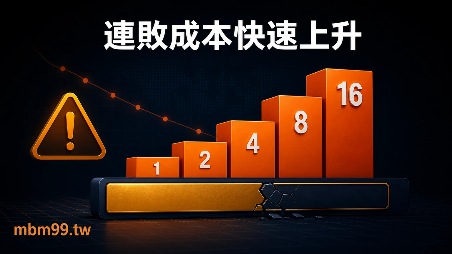 馬丁格爾連敗加注與累計曝險示意圖