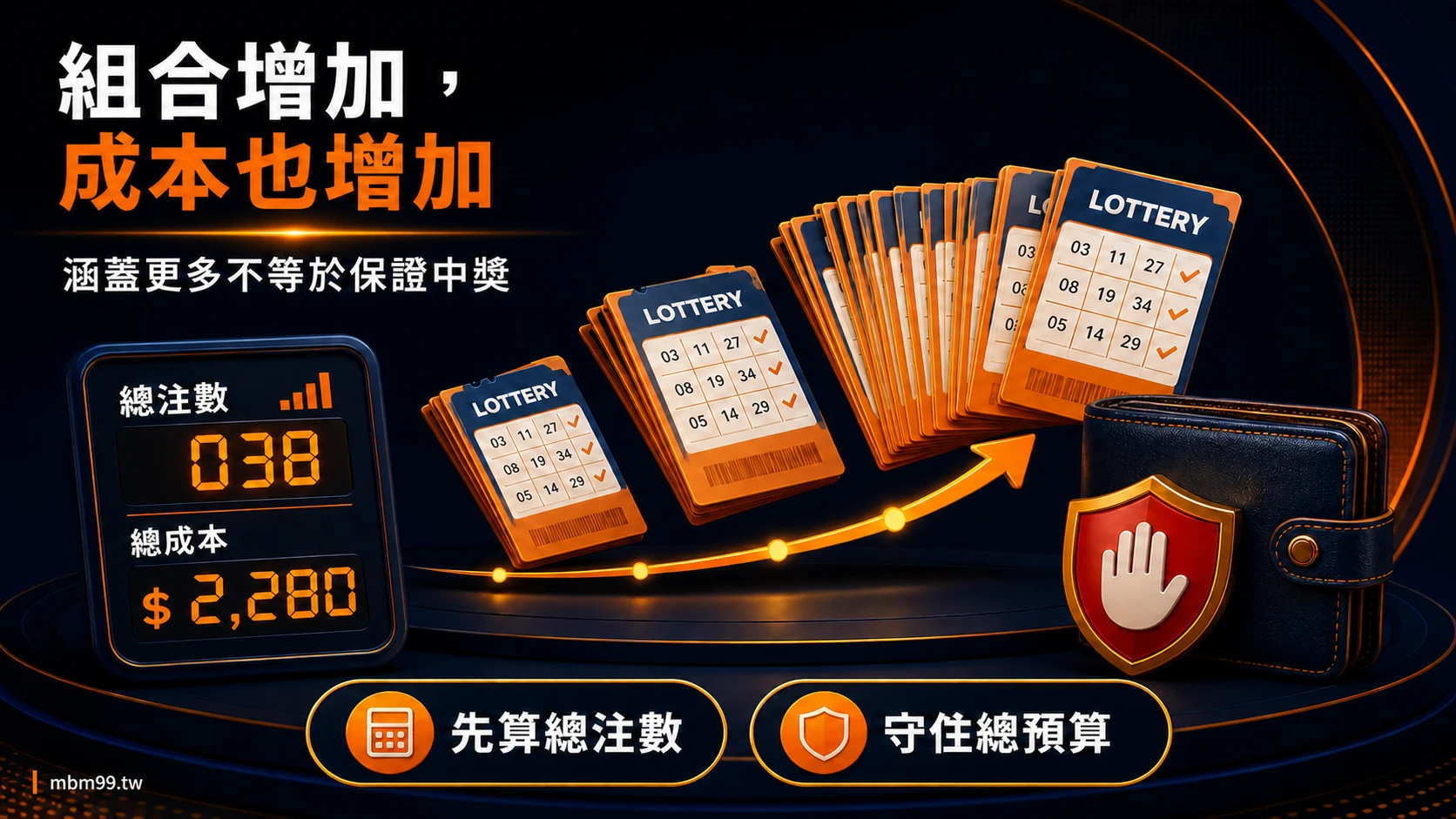 不同組合數增加時，涵蓋與總成本會一起增加